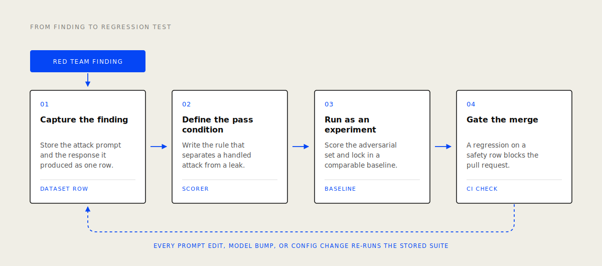 Four-step workflow from red team finding to CI check: capture the finding as a dataset row, define the pass condition as a scorer, run it as an experiment, and gate the merge