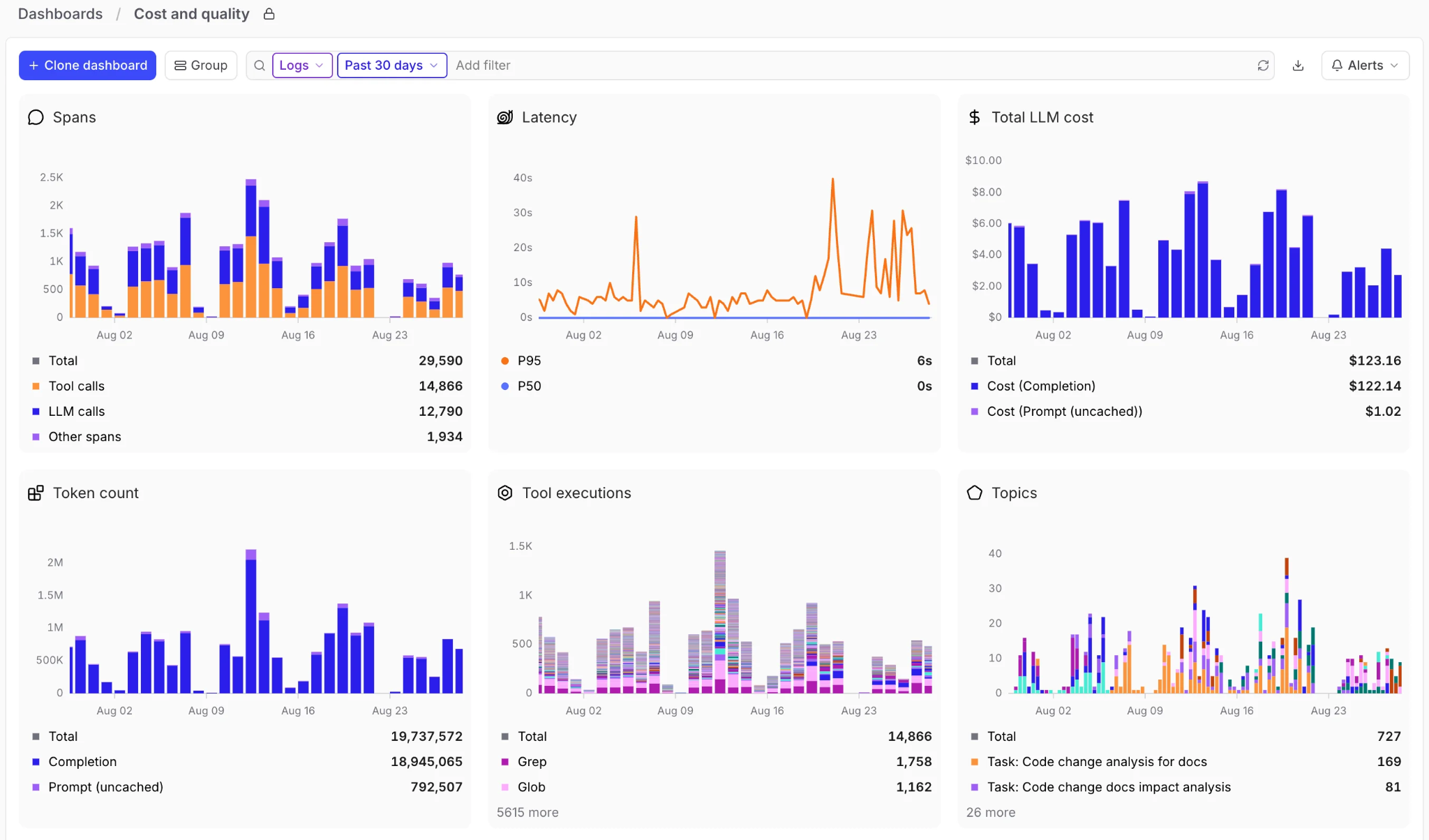 Braintrust dashboard named Cost and quality with charts for spans, p95 and p50 latency, total LLM cost, token count, tool executions, and topics, and an Alerts control in the toolbar