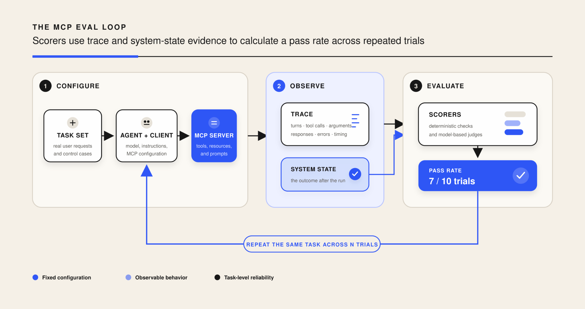 MCP eval loop showing task configuration, trace capture, scorers, and pass rate across repeated trials