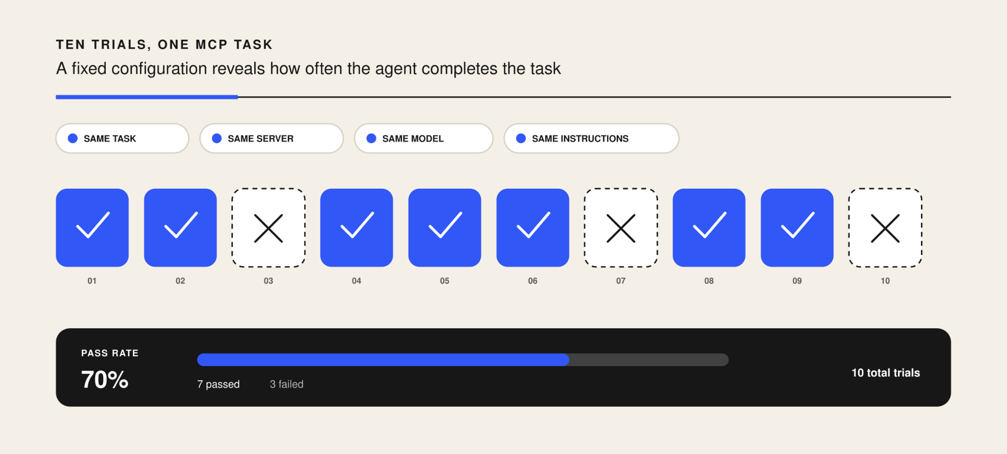 Ten repeated trials of one MCP task producing a 70% pass rate